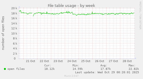 File table usage