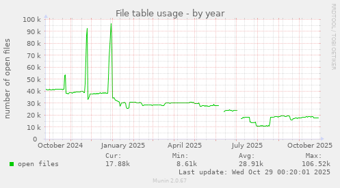 File table usage