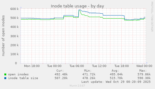 Inode table usage