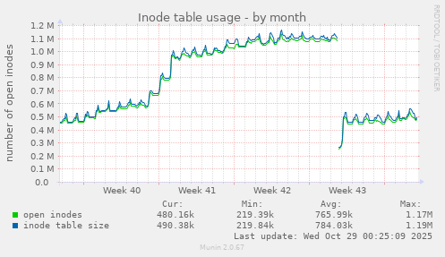 Inode table usage
