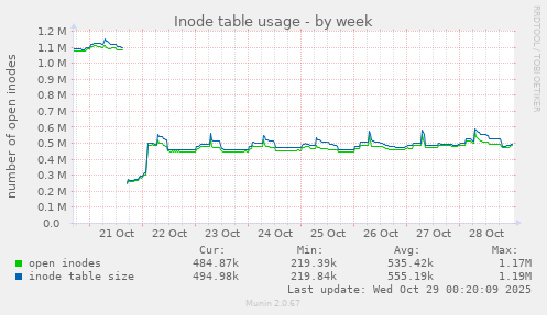 Inode table usage