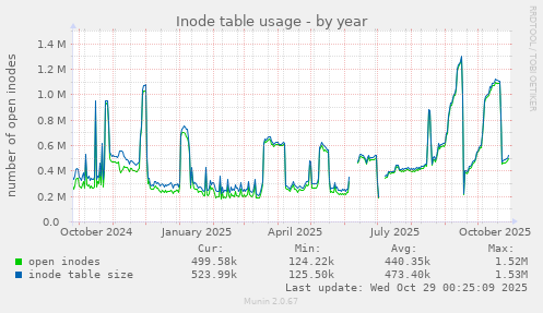 Inode table usage