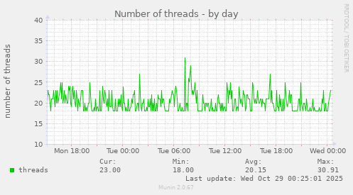 Number of threads