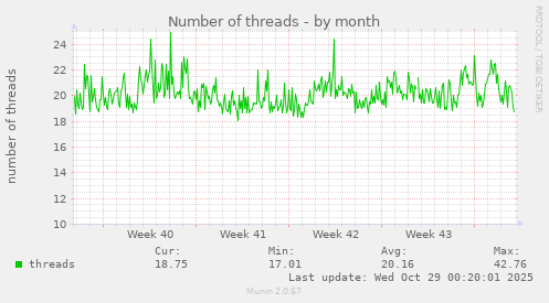 Number of threads