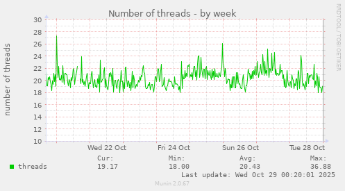 Number of threads