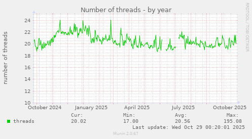 Number of threads