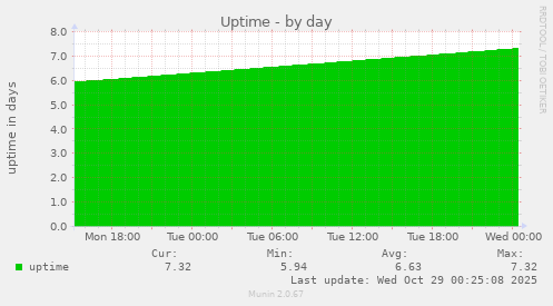 Uptime