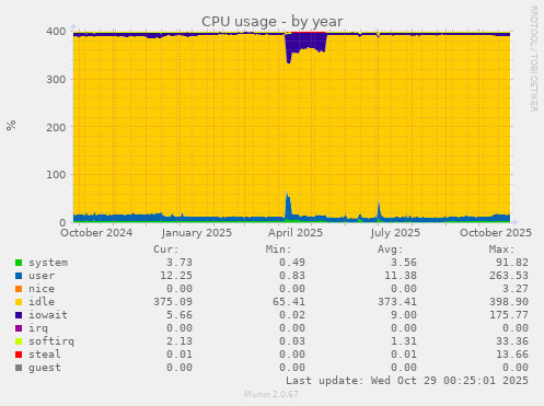 CPU usage