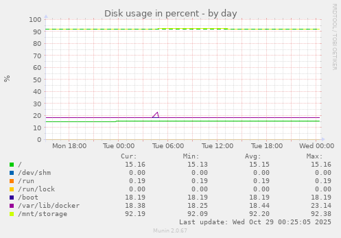 Disk usage in percent