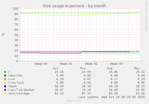 Disk usage in percent