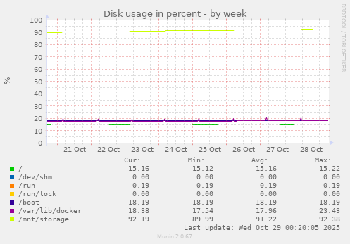 Disk usage in percent