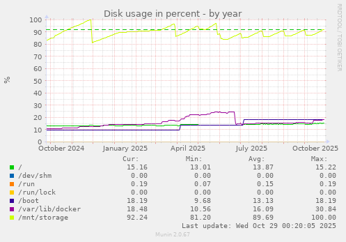 Disk usage in percent