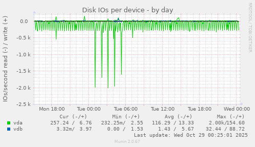 Disk IOs per device