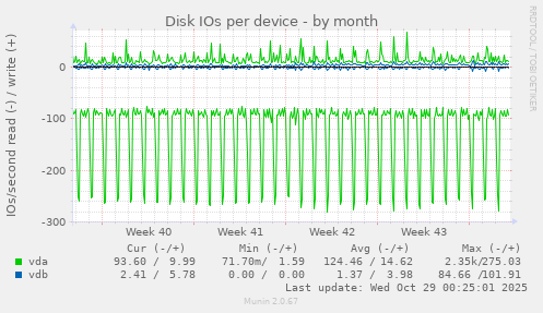 Disk IOs per device