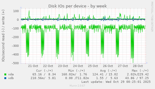 Disk IOs per device