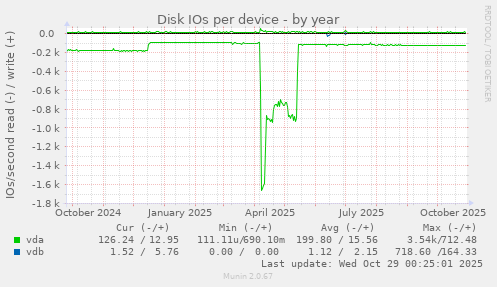 Disk IOs per device