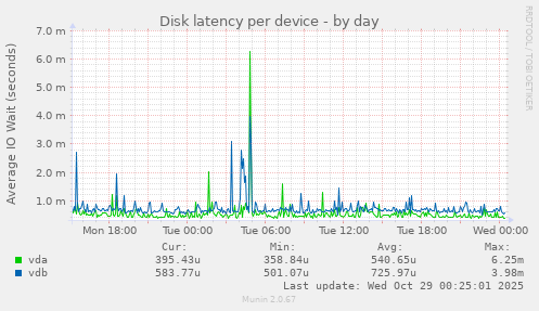 Disk latency per device