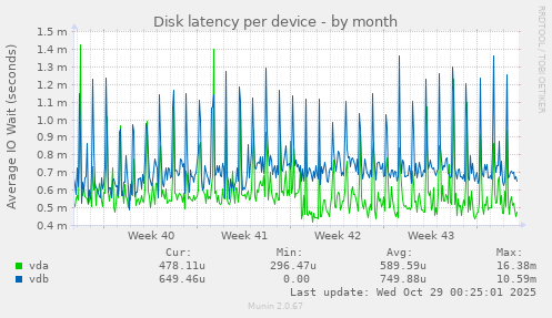Disk latency per device
