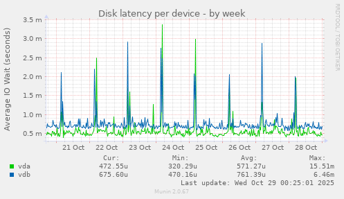 Disk latency per device
