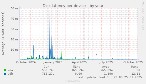 Disk latency per device