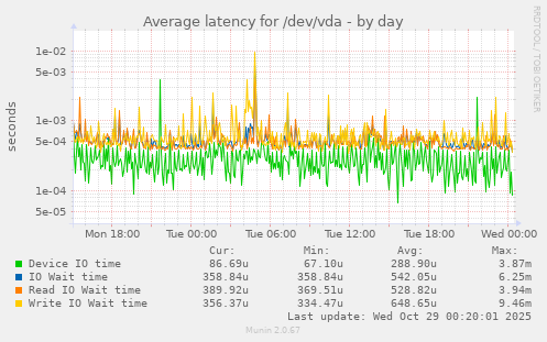 Average latency for /dev/vda