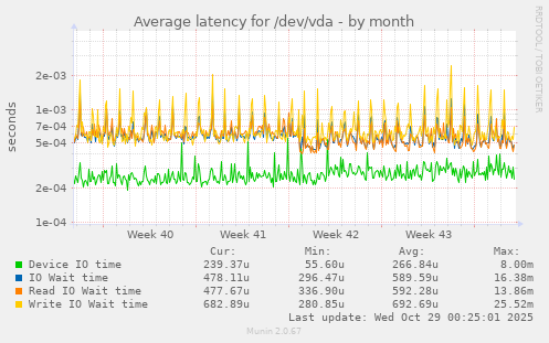 Average latency for /dev/vda