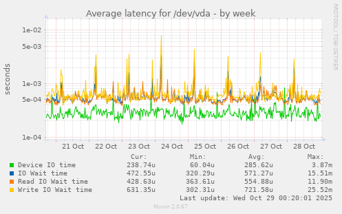 Average latency for /dev/vda