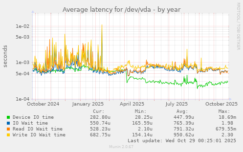 Average latency for /dev/vda