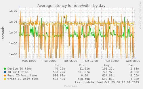 Average latency for /dev/vdb