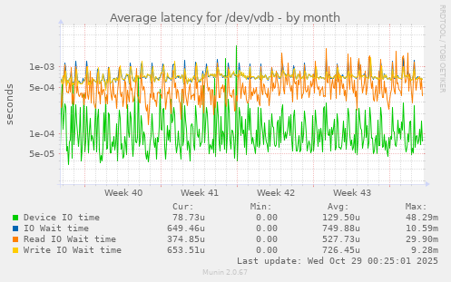 Average latency for /dev/vdb