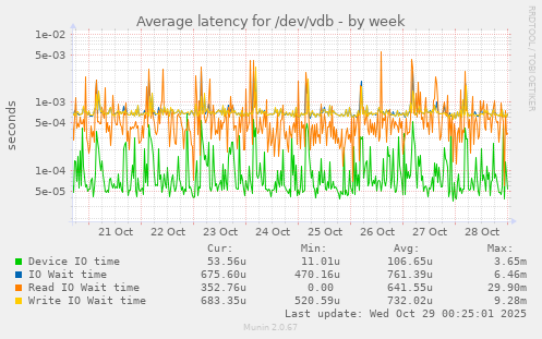 Average latency for /dev/vdb