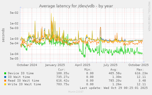 Average latency for /dev/vdb