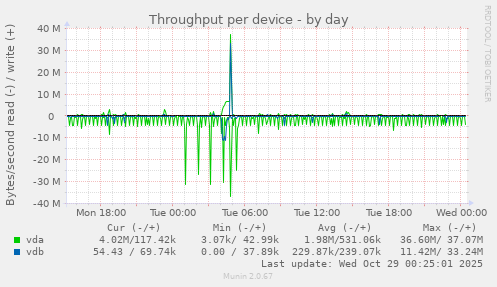 Throughput per device