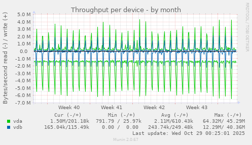 Throughput per device