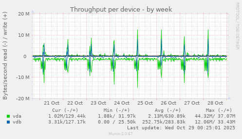 Throughput per device