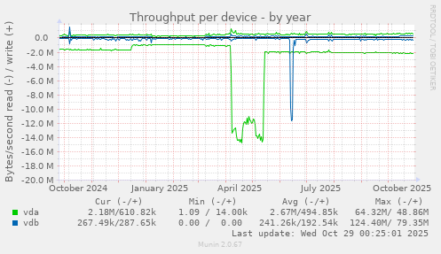 Throughput per device