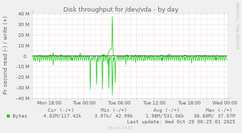 Disk throughput for /dev/vda