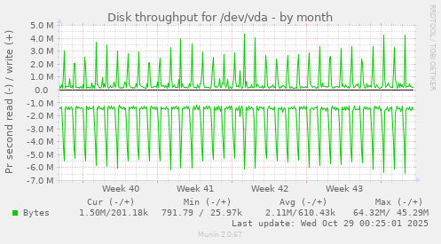 Disk throughput for /dev/vda