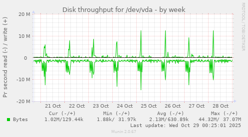 Disk throughput for /dev/vda