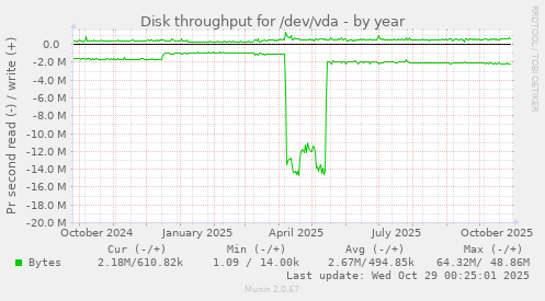 Disk throughput for /dev/vda