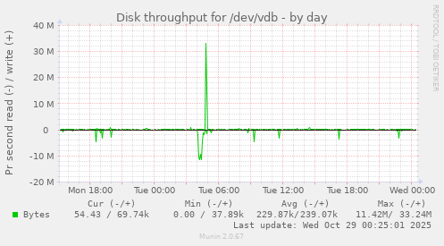 Disk throughput for /dev/vdb