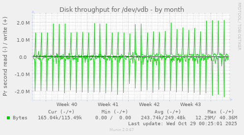Disk throughput for /dev/vdb