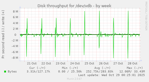 Disk throughput for /dev/vdb