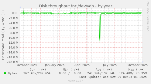 Disk throughput for /dev/vdb