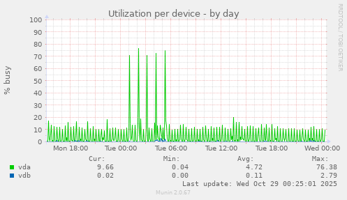 Utilization per device