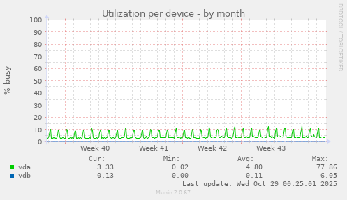 Utilization per device