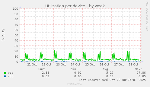 Utilization per device