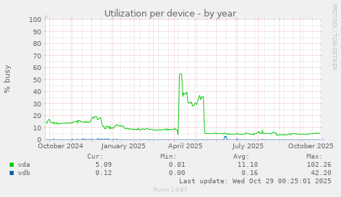 Utilization per device
