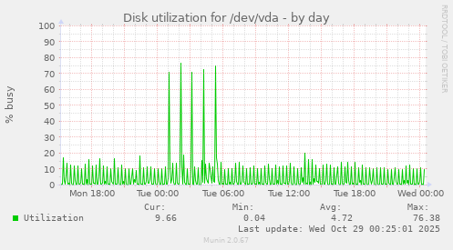 Disk utilization for /dev/vda