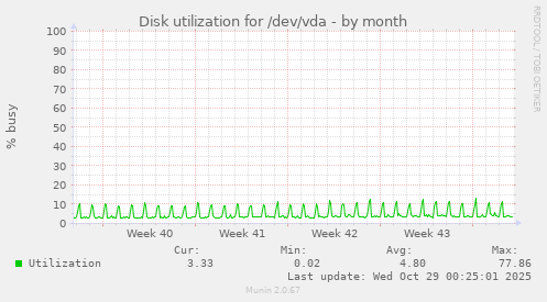 Disk utilization for /dev/vda